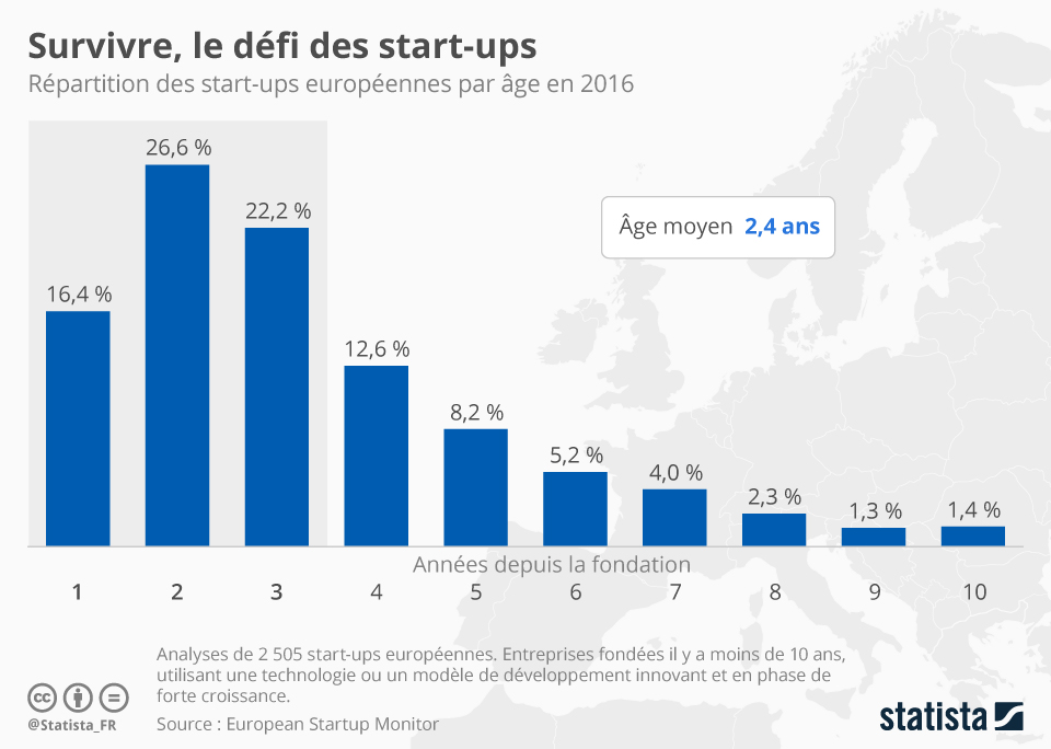 "Graphique échec des startups - statistiques entrepreneuriat 2024"